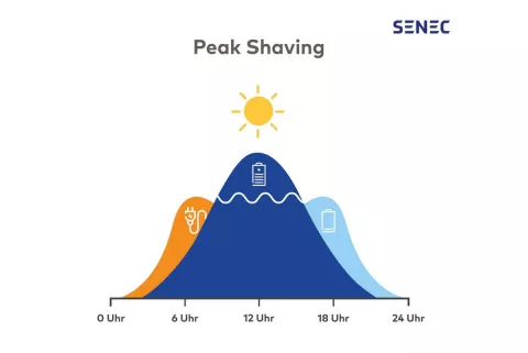 Die Grafik zeigt ein Diagramm zur Verdeutlichung des Peak Shaving Effekts bei Photovoltaik.
